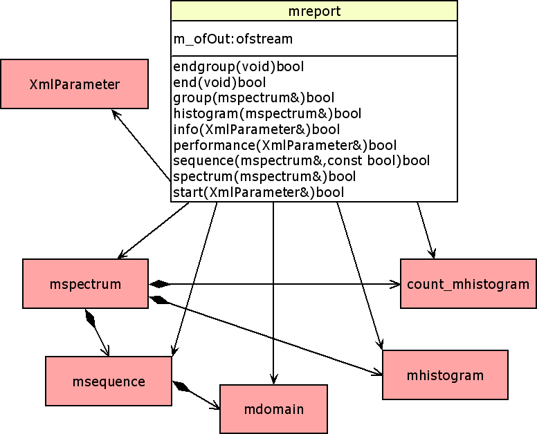 mreport class diagram