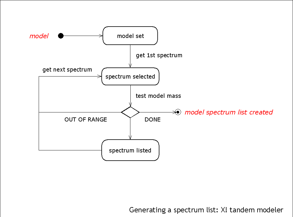  generating a spectrum list