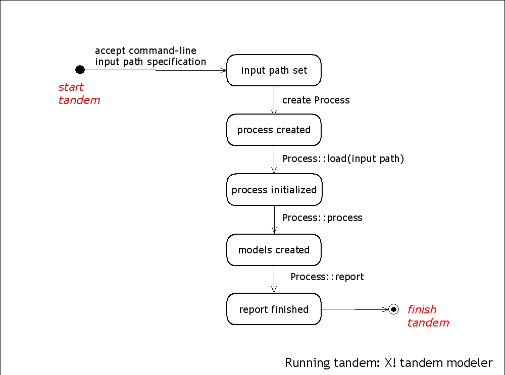 running tandem from the command line